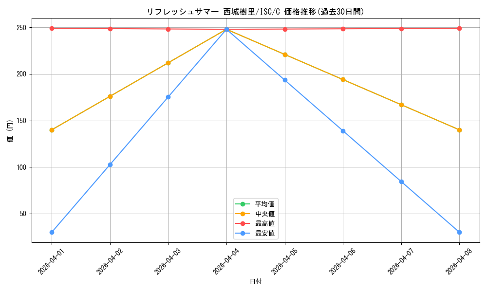card_564754_series_436753_rarity_557243_graph