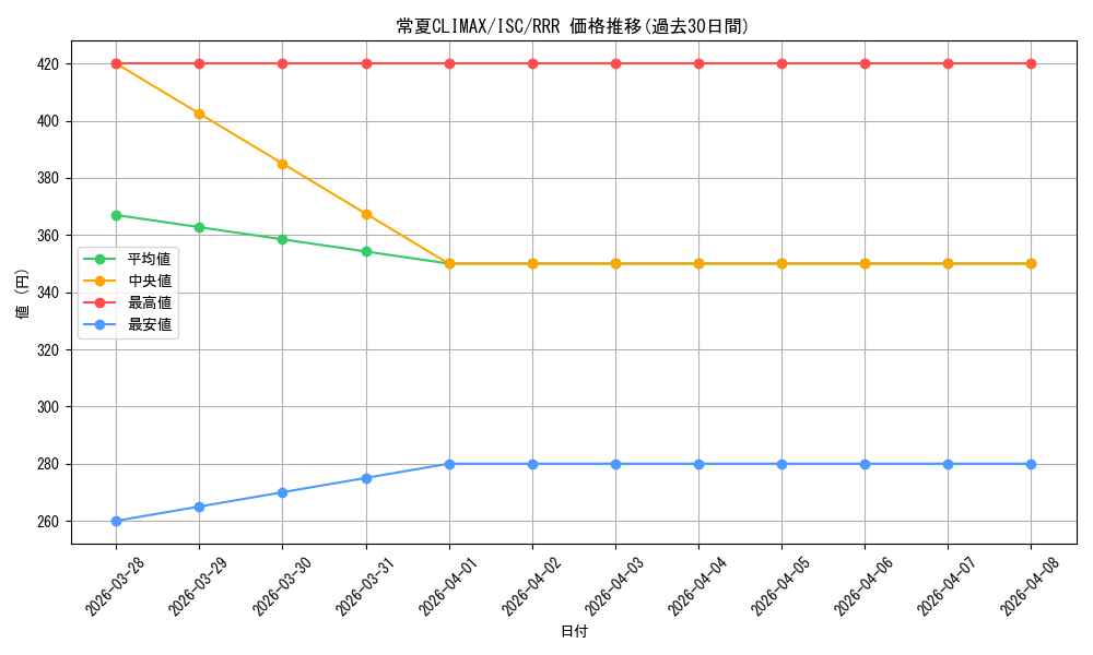 card_564758_series_436753_rarity_557086_graph