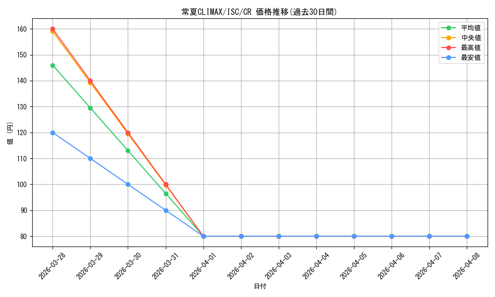 card_564758_series_436753_rarity_557250_graph