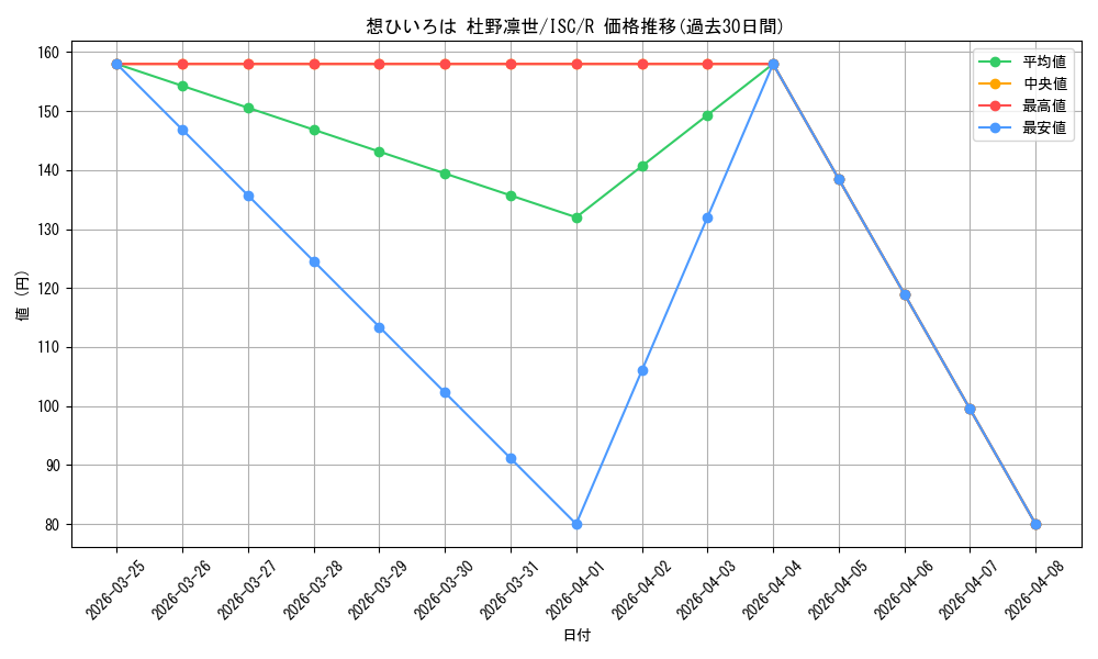 card_564776_series_436753_rarity_557285_graph