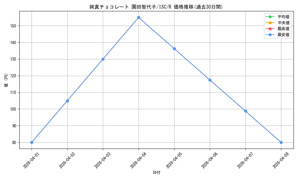 card_564782_series_436753_rarity_557285_graph