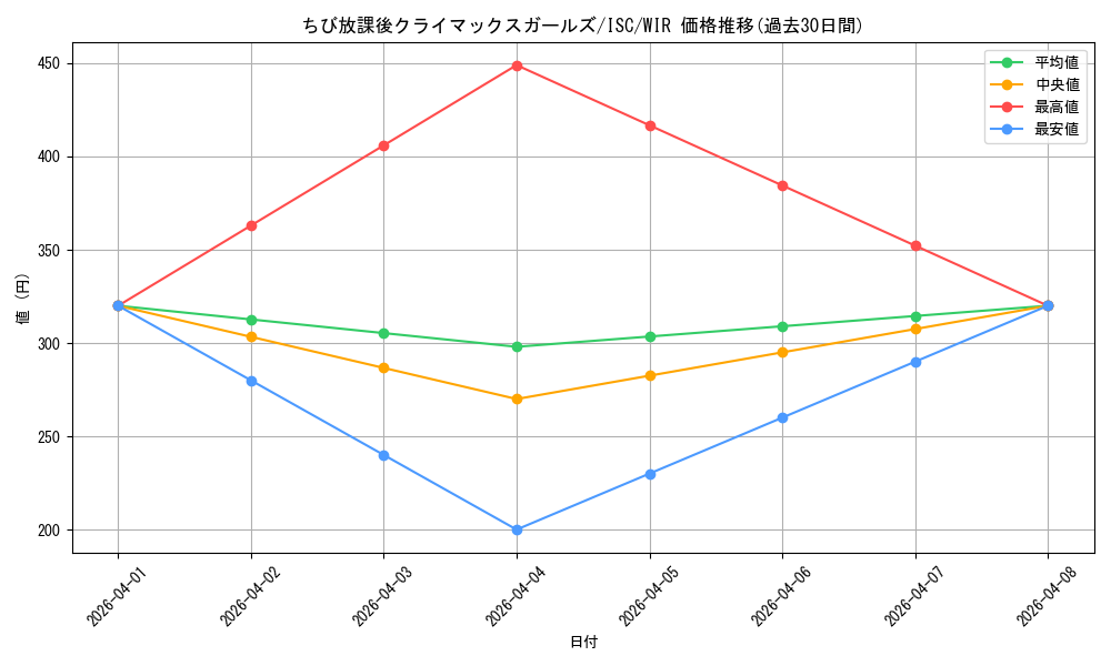card_564800_series_436753_rarity_560929_graph