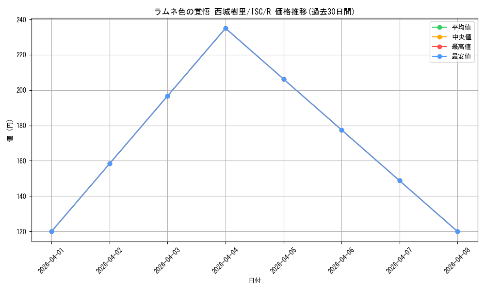 card_564816_series_436753_rarity_557285_graph
