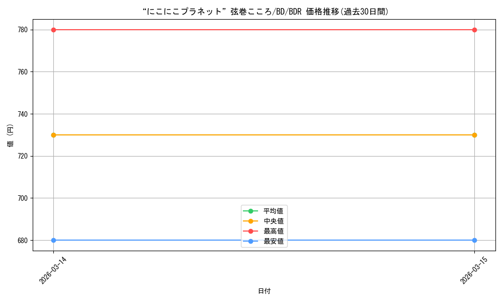 card_565099_series_437140_rarity_561328_graph