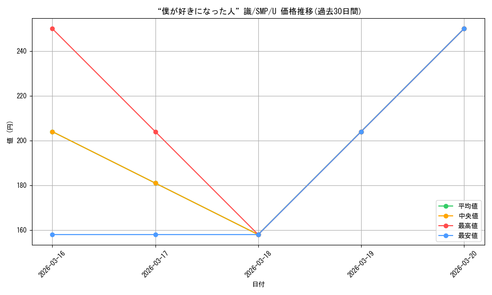 card_566291_series_438422_rarity_557246_graph