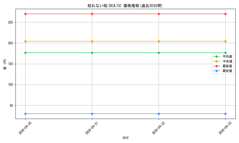 card_566427_series_438583_rarity_557252_graph