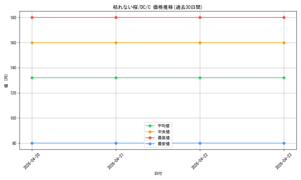 card_566427_series_457150_rarity_557243_graph