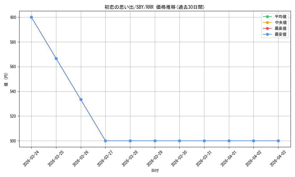 card_568122_series_440388_rarity_557086_graph