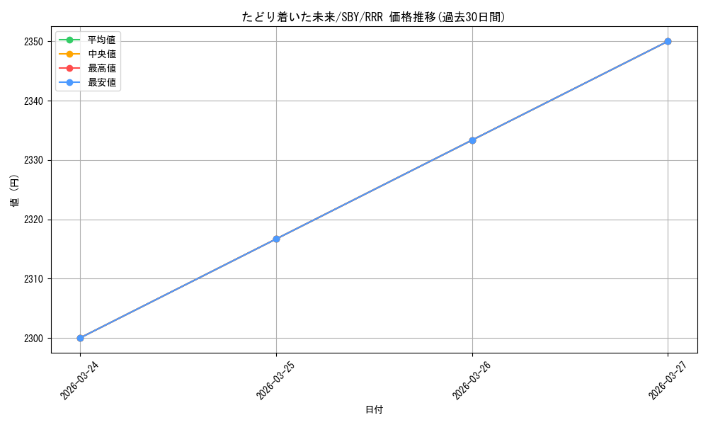 card_568124_series_440388_rarity_557086_graph