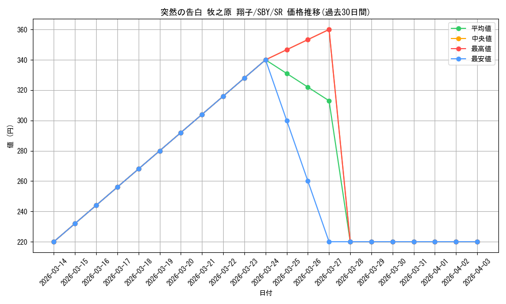 card_568145_series_440388_rarity_557104_graph