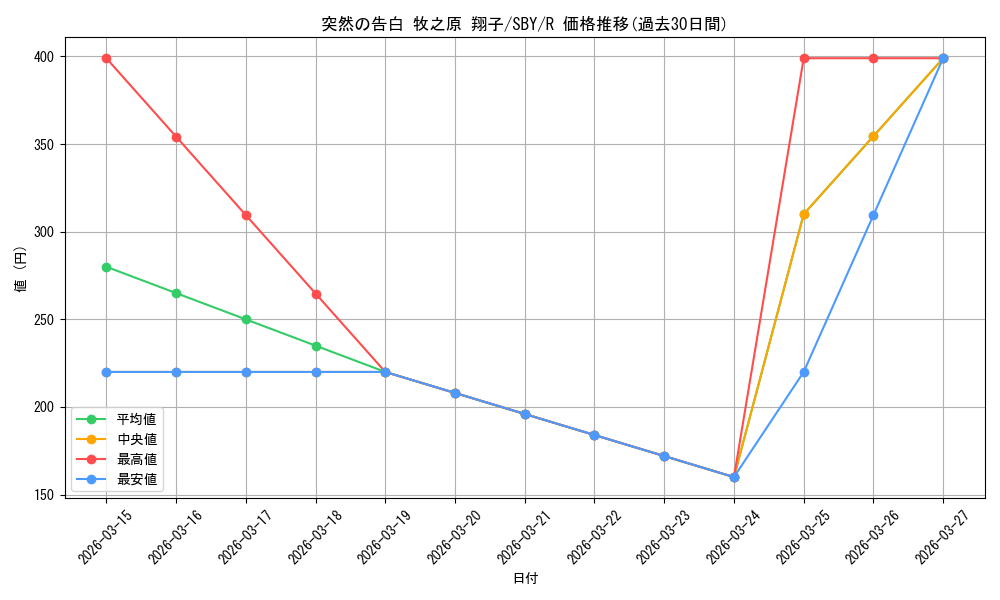 card_568145_series_440388_rarity_557285_graph