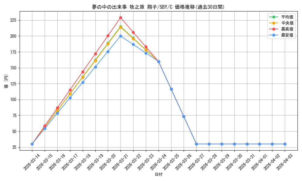 card_568165_series_440388_rarity_557243_graph