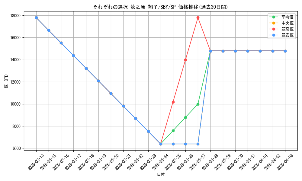 card_568185_series_440388_rarity_557067_graph