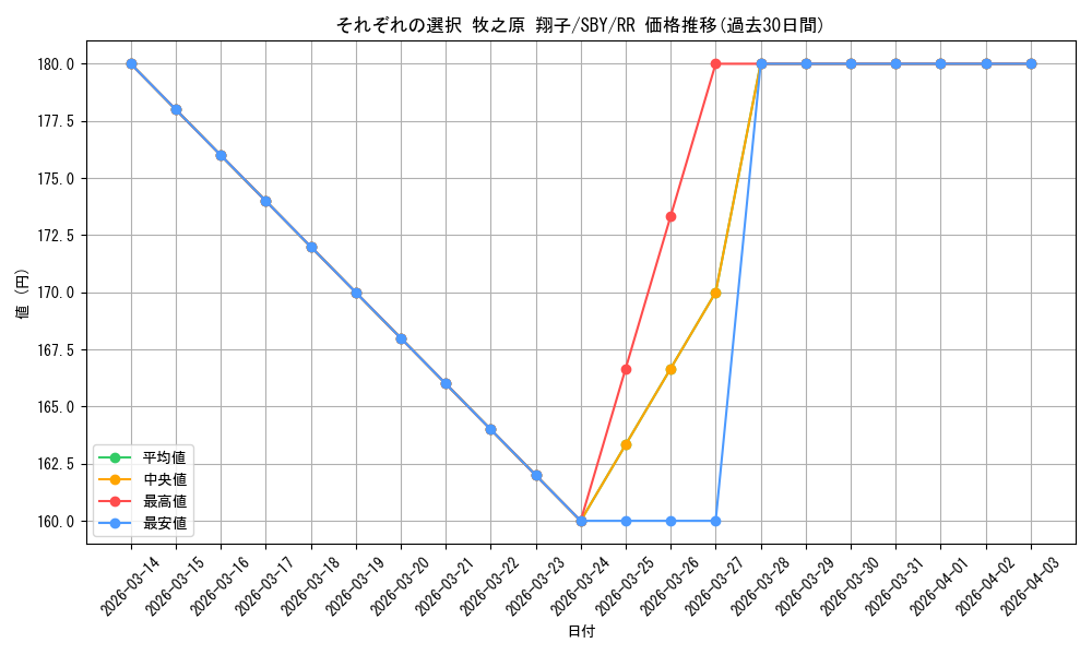 card_568185_series_440388_rarity_557275_graph