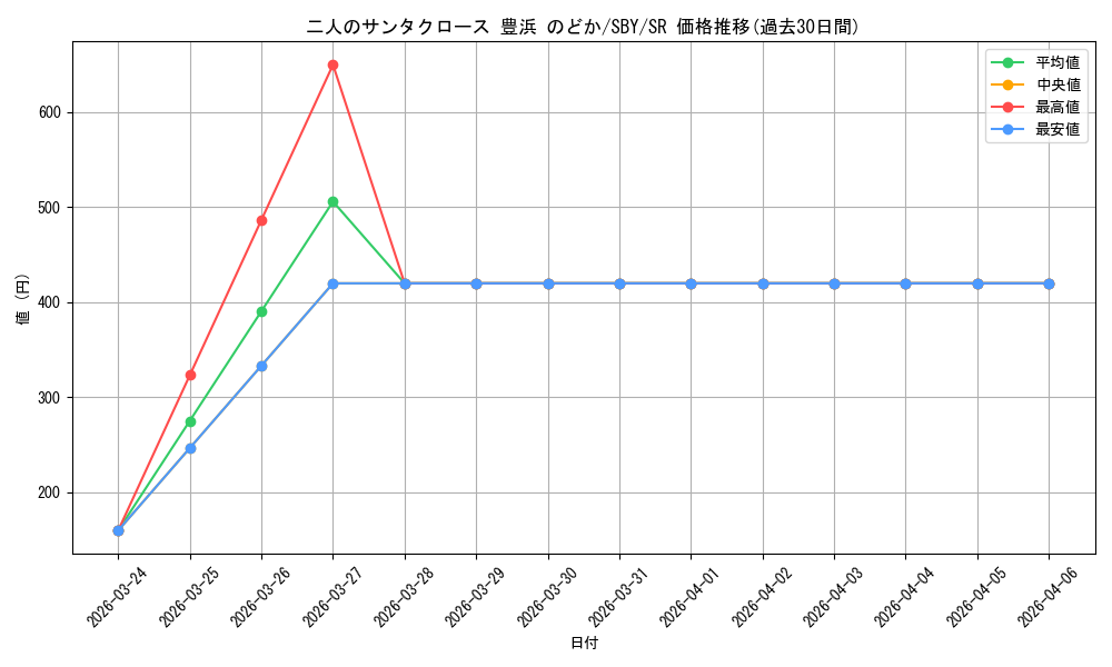 card_568225_series_440388_rarity_557104_graph