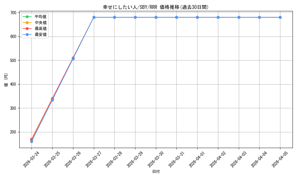 card_568229_series_440388_rarity_557086_graph
