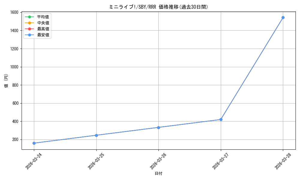 card_568231_series_440388_rarity_557086_graph