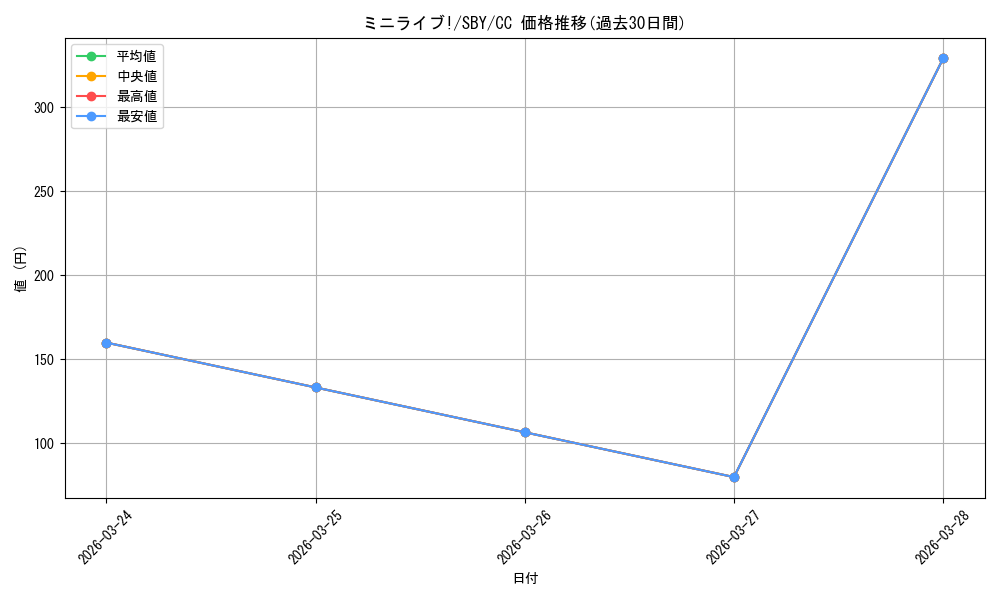 card_568231_series_440388_rarity_557252_graph
