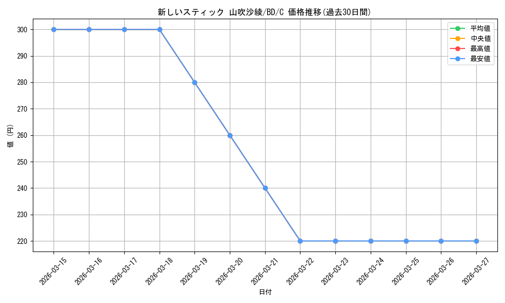 card_568784_series_440909_rarity_557243_graph