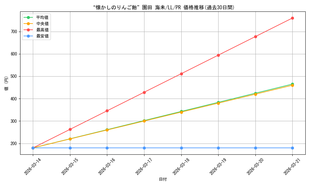 card_570590_series_442907_rarity_557136_graph