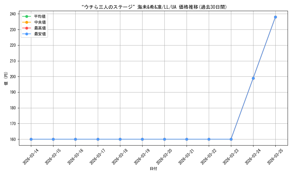 card_570657_series_442907_rarity_615135_graph