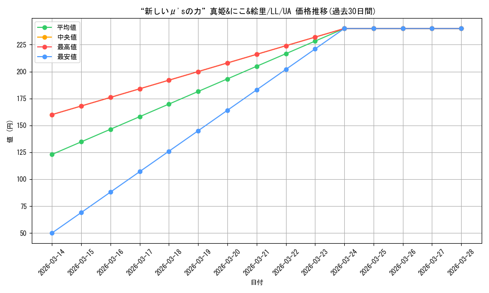 card_570783_series_442907_rarity_615135_graph