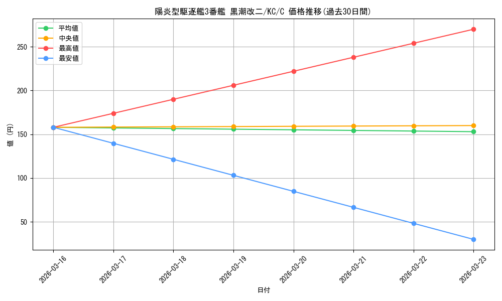 card_570942_series_443143_rarity_557243_graph