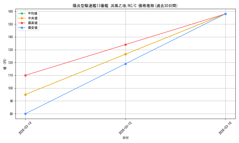 card_570945_series_443143_rarity_557243_graph