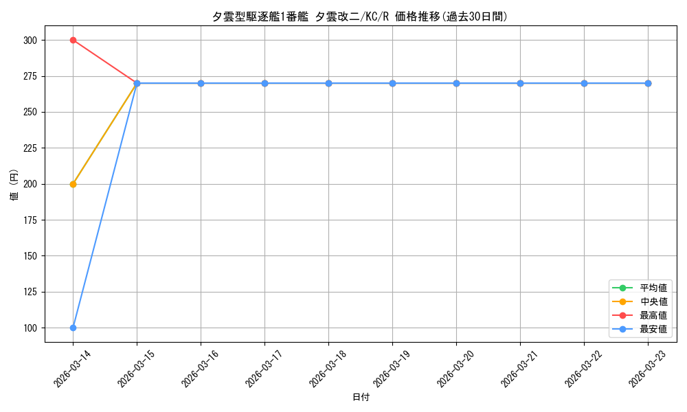 card_570971_series_443143_rarity_557285_graph