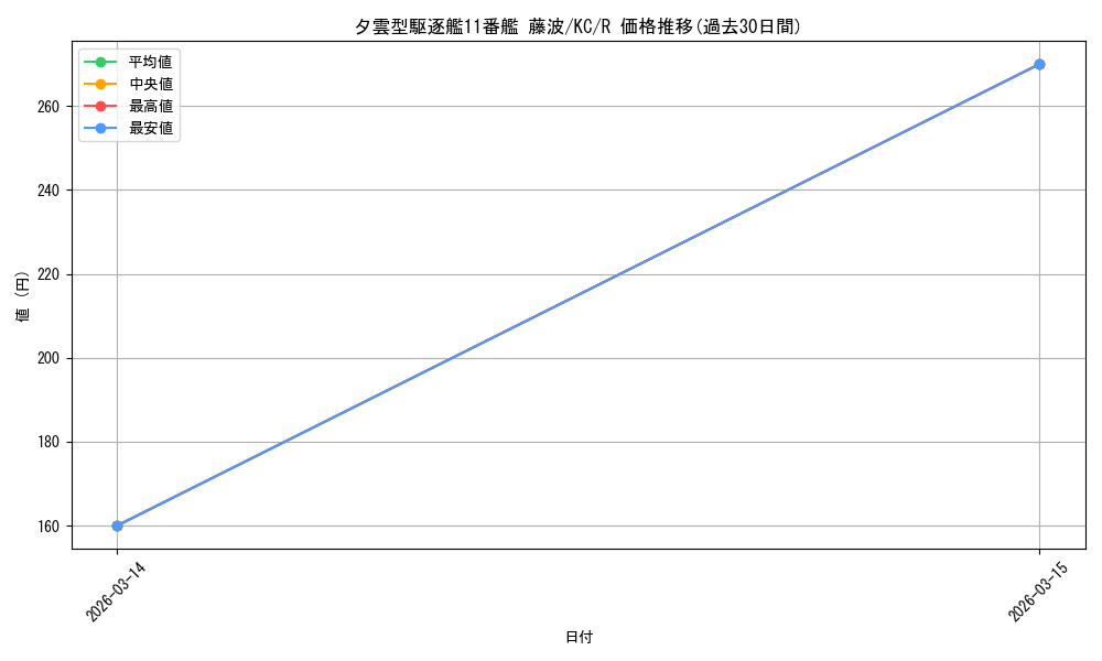 card_570973_series_443143_rarity_557285_graph