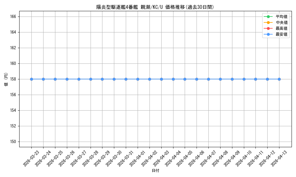 card_570982_series_443143_rarity_557246_graph