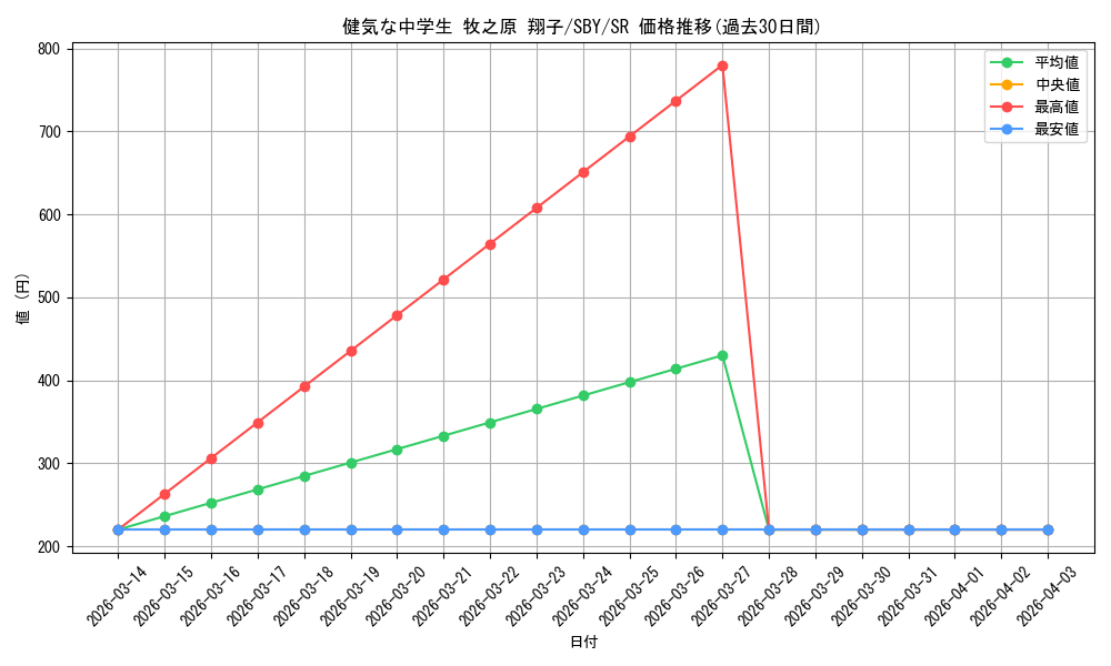 card_571682_series_444002_rarity_557104_graph
