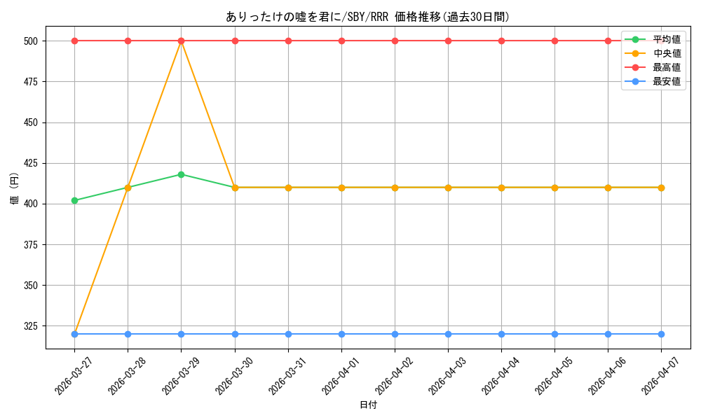 card_571732_series_444002_rarity_557086_graph