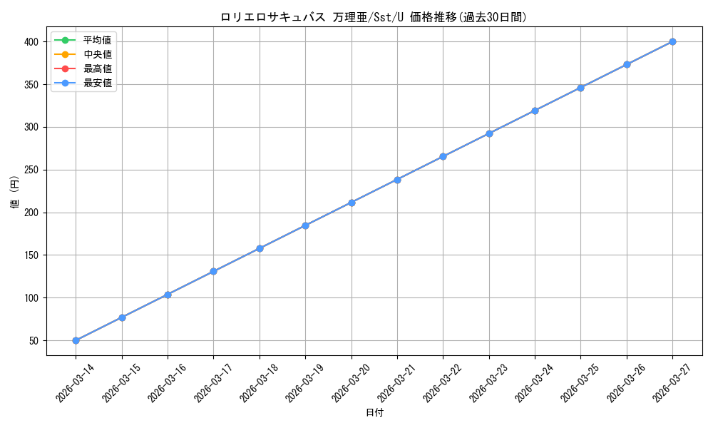 card_572014_series_444313_rarity_557246_graph