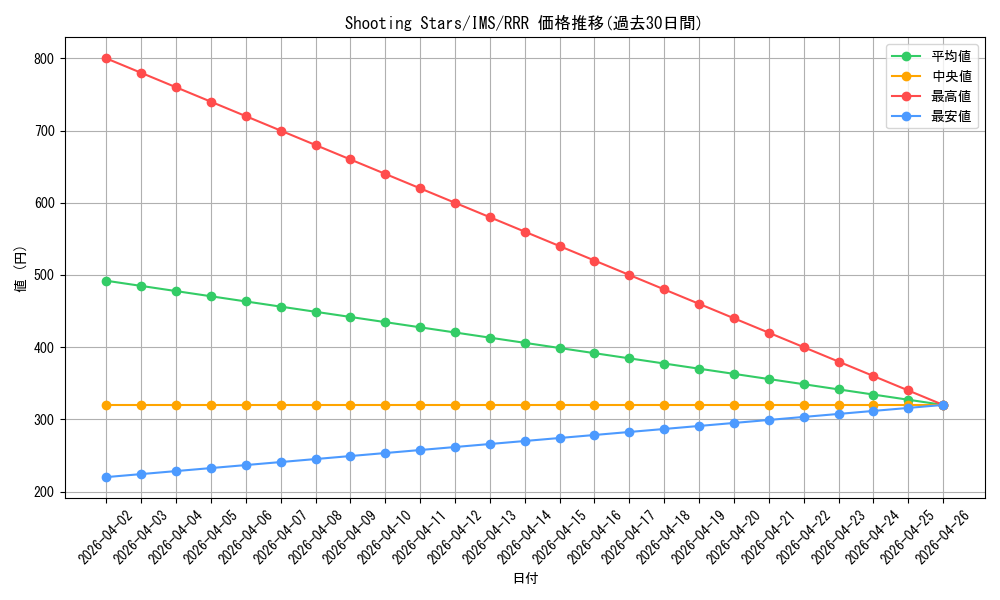 card_572634_series_445003_rarity_557086_graph