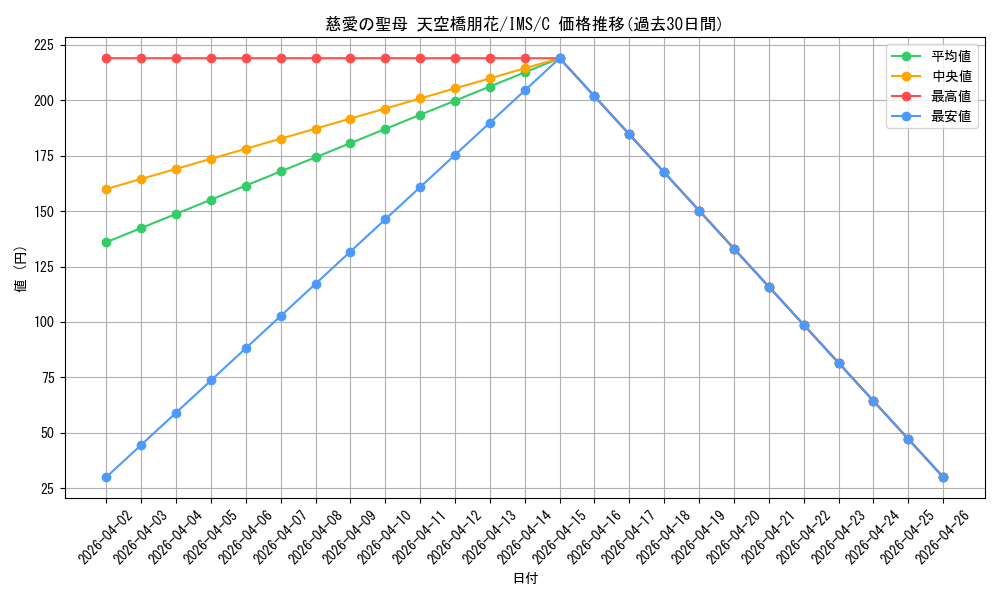 card_572662_series_445003_rarity_557243_graph