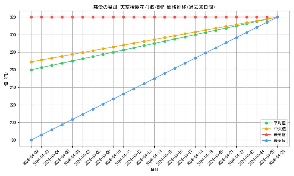 card_572662_series_445003_rarity_562028_graph