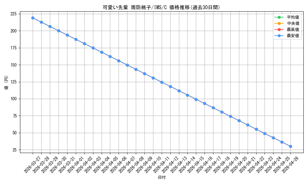card_572666_series_445003_rarity_557243_graph