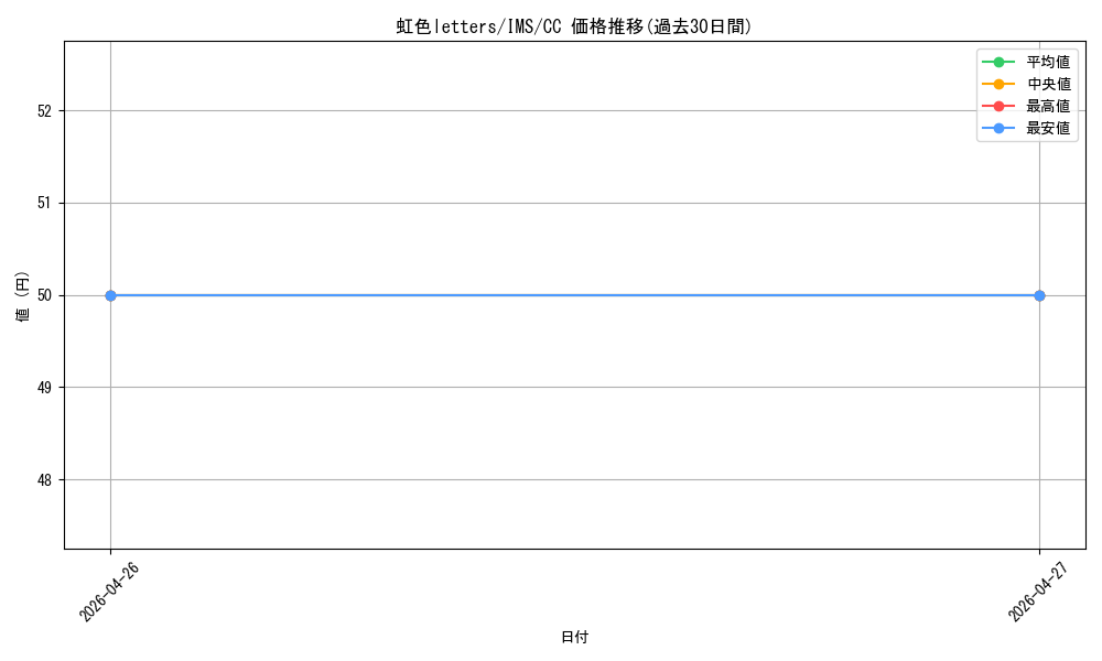 card_572757_series_445003_rarity_557252_graph
