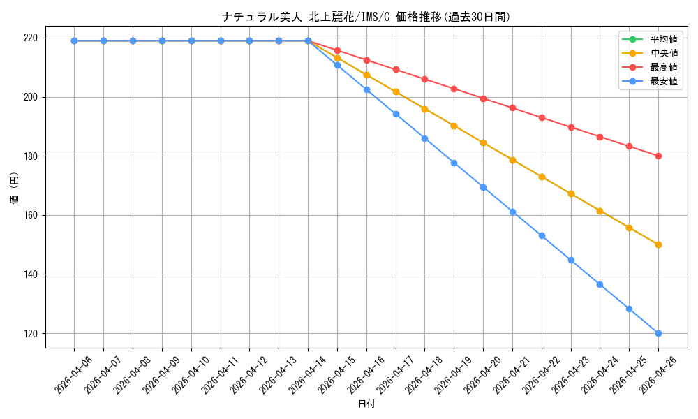 card_572786_series_445003_rarity_557243_graph