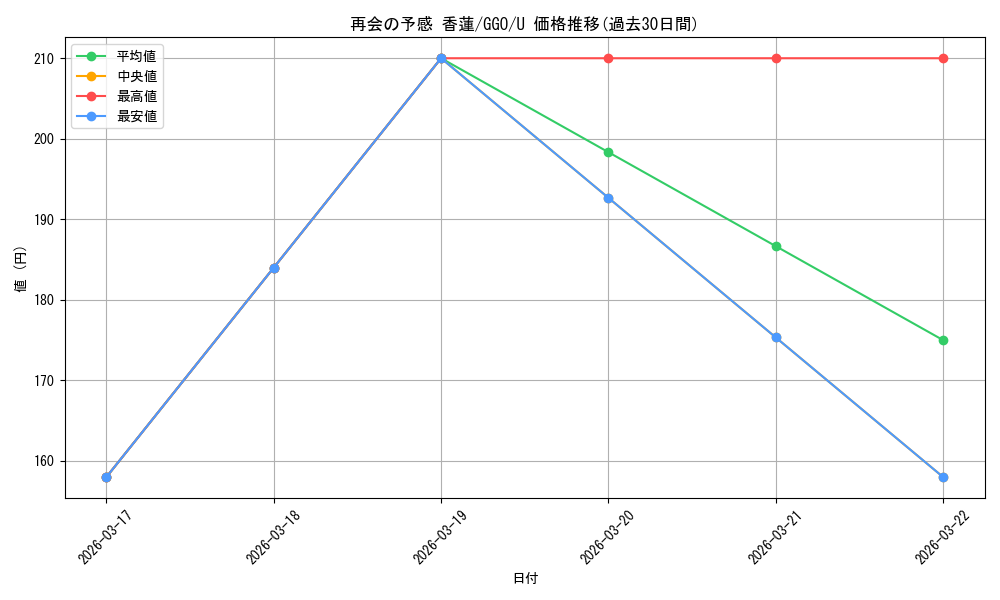 card_573372_series_445649_rarity_557246_graph