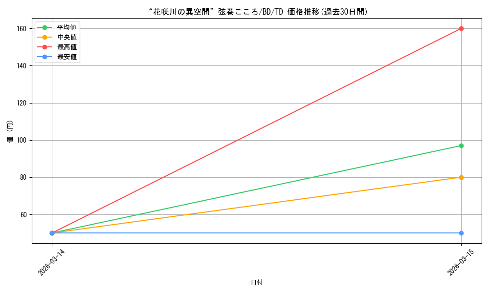card_574602_series_447072_rarity_557066_graph