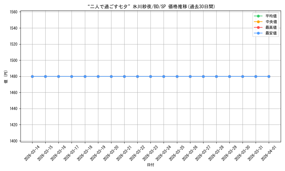 card_575991_series_448413_rarity_557067_graph