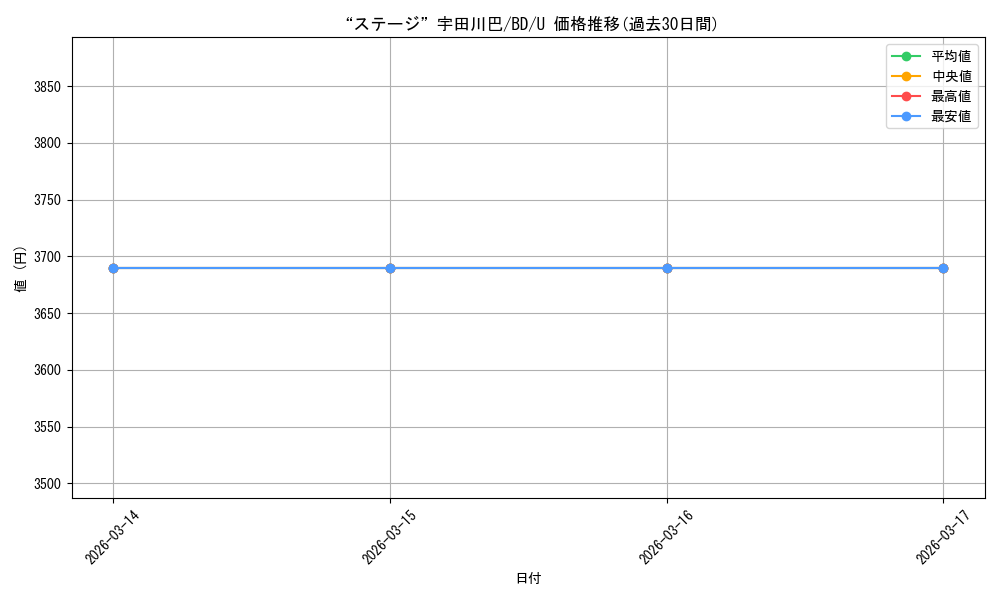 card_576093_series_448413_rarity_557246_graph