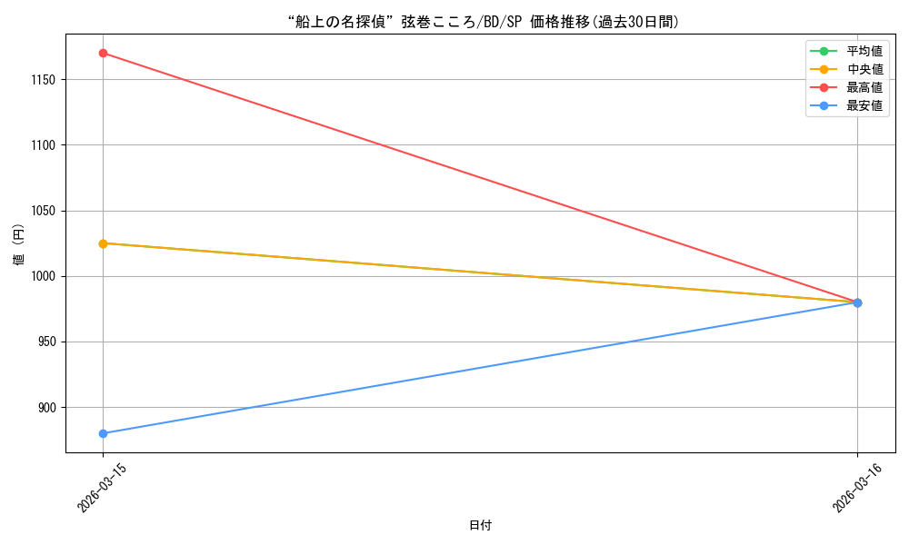 card_576159_series_448413_rarity_557067_graph