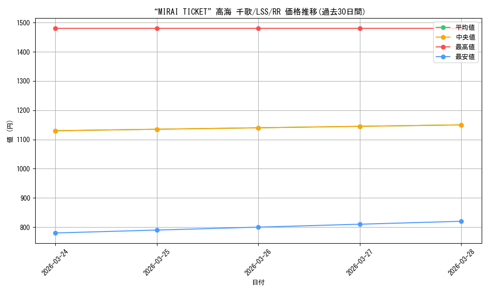 card_577427_series_449923_rarity_557275_graph