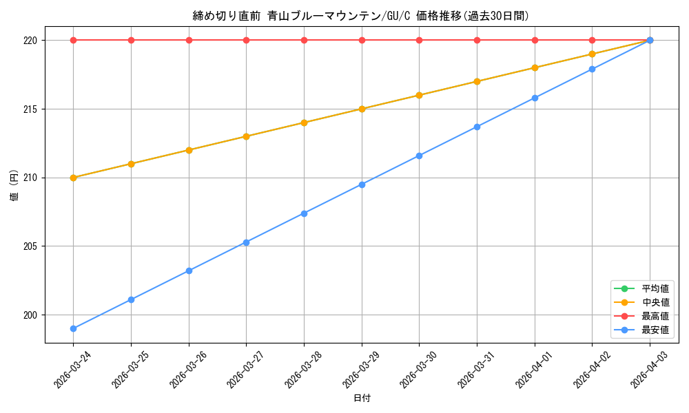card_578496_series_451071_rarity_557243_graph