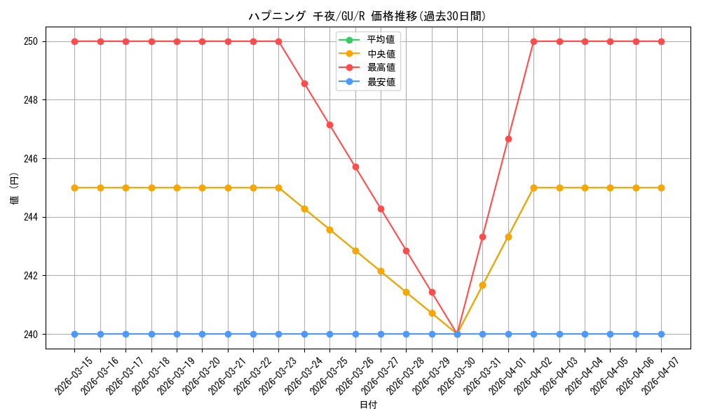 card_578559_series_451071_rarity_557285_graph