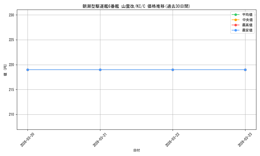 card_579531_series_452114_rarity_557243_graph