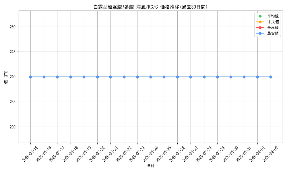 card_579533_series_452114_rarity_557243_graph